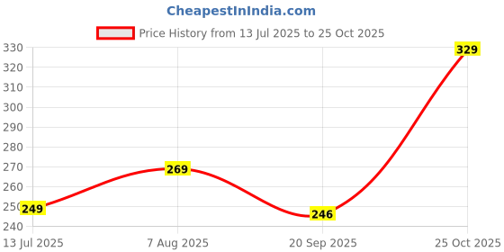 myntra.com SMARTEES Men Solid Round Neck Cotton Oversized T-shirt smartees Price History Graph from 13 Jul 2025 to 25 Oct 2025