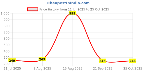 myntra.com SMARTEES Men Solid Round Neck Cotton Oversized T-shirt smartees Price History Graph from 11 Jul 2025 to 25 Oct 2025