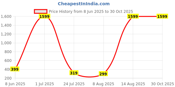 myntra.com SMARTEES Men Typography Printed Applique Cotton T-shirt smartees Price History Graph from 8 Jun 2025 to 29 Oct 2025