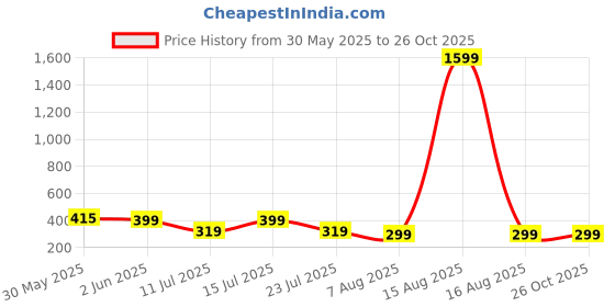 myntra.com SMARTEES Men Typography Printed Applique T-shirt smartees Price History Graph from 30 May 2025 to 26 Oct 2025