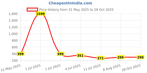 myntra.com SMARTEES Men Typography Printed Applique T-shirt smartees Price History Graph from 31 May 2025 to 28 Oct 2025