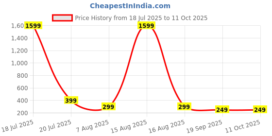 myntra.com SMARTEES Men Typography Printed Applique T-shirt smartees Price History Graph from 18 Jul 2025 to 10 Oct 2025