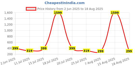 myntra.com SMARTEES Men Typography Printed Drop Shoulder Sleeves Round Neck T-shirt smartees Price History Graph from 2 Jun 2025 to 18 Aug 2025