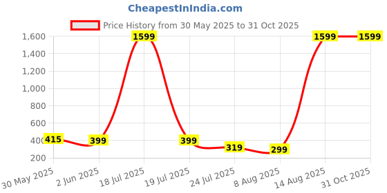 myntra.com SMARTEES Men Typography Printed Drop-Shoulder Sleeves T-shirt smartees Price History Graph from 30 May 2025 to 30 Oct 2025