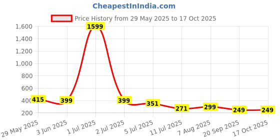 myntra.com SMARTEES Men Typography Printed Drop-Shoulder Sleeves T-shirt smartees Price History Graph from 29 May 2025 to 16 Oct 2025