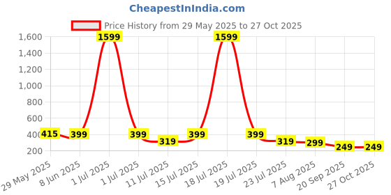 myntra.com SMARTEES Men Typography Printed Oversized Cotton T-shirt smartees Price History Graph from 29 May 2025 to 26 Oct 2025