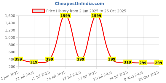 myntra.com SMARTEES Men Typography Printed Oversized Round Neck Cotton T-shirt smartees Price History Graph from 2 Jun 2025 to 25 Oct 2025