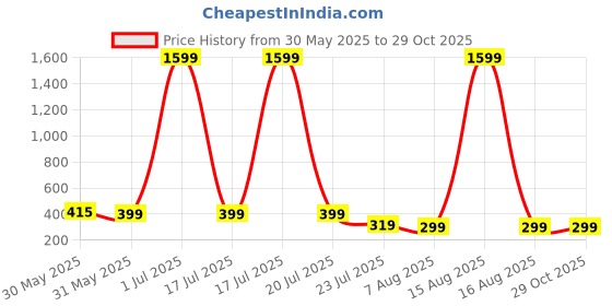 myntra.com SMARTEES Men Typography Printed Oversized Round Neck Cotton T-shirt smartees Price History Graph from 30 May 2025 to 29 Oct 2025