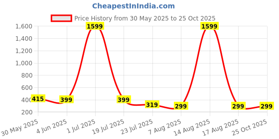 myntra.com SMARTEES Men Typography Printed Oversized Round Neck T-shirt smartees Price History Graph from 30 May 2025 to 25 Oct 2025