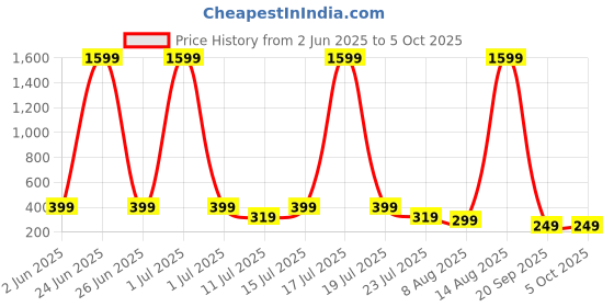 myntra.com SMARTEES Men Typography Printed Raw Edge Oversized T-shirt smartees Price History Graph from 2 Jun 2025 to 4 Oct 2025