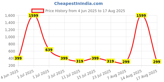myntra.com SMARTEES Men Typography Printed Round Neck Cotton Oversized T-shirt smartees Price History Graph from 4 Jun 2025 to 17 Aug 2025