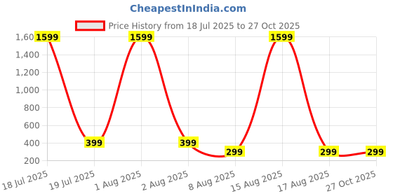 myntra.com SMARTEES Men Typography Printed Round Neck Cotton Oversized T-shirt smartees Price History Graph from 18 Jul 2025 to 26 Oct 2025