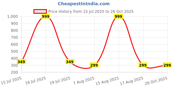 myntra.com SMARTEES Men Typography Printed Round Neck Cotton Oversized T-shirt smartees Price History Graph from 15 Jul 2025 to 26 Oct 2025