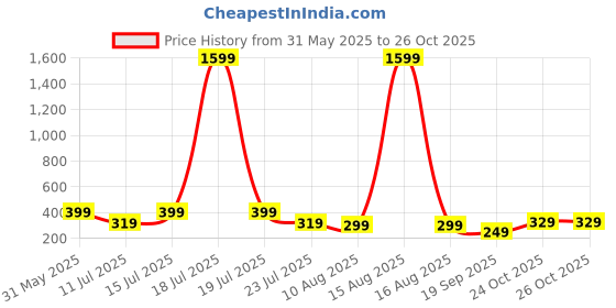 myntra.com SMARTEES Men Typography Printed T-shirt smartees Price History Graph from 31 May 2025 to 24 Oct 2025