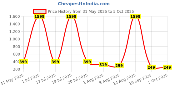 myntra.com SMARTEES Men Typography Printed T-shirt smartees Price History Graph from 31 May 2025 to 5 Oct 2025