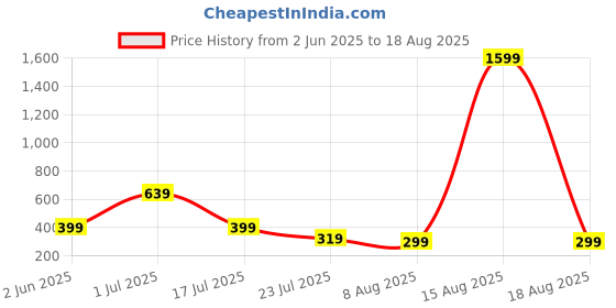 myntra.com SMARTEES Men Typography Printed T-shirt smartees Price History Graph from 2 Jun 2025 to 18 Aug 2025