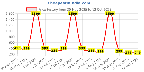 myntra.com SMARTEES Men Varsity Printed Oversized Cotton T-shirt smartees Price History Graph from 30 May 2025 to 12 Oct 2025