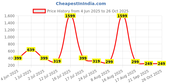 myntra.com SMARTEES Oversized Graphic Printed Drop-Shoulder Sleeves Cotton T-Shirt smartees Price History Graph from 4 Jun 2025 to 25 Oct 2025