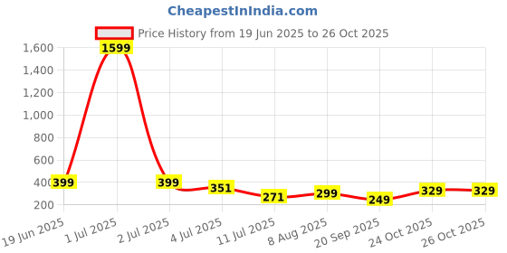 myntra.com SMARTEES Oversized Graphic Printed Drop-Shoulder Sleeves Cotton T-Shirt smartees Price History Graph from 19 Jun 2025 to 24 Oct 2025