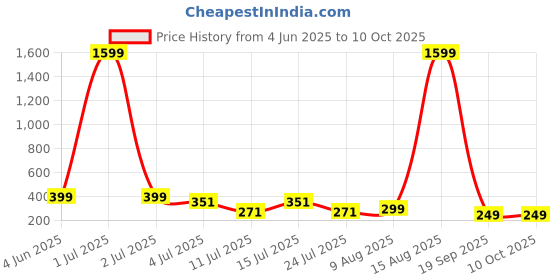 myntra.com SMARTEES Oversized Typography Printed Drop-Shoulder Sleeves Cotton T-Shirt smartees Price History Graph from 4 Jun 2025 to 9 Oct 2025