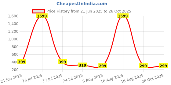 myntra.com SMARTEES Oversized Typography Printed Drop-Shoulder Sleeves Cotton T-Shirt smartees Price History Graph from 21 Jun 2025 to 26 Oct 2025