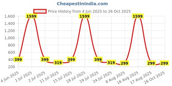 myntra.com SMARTEES Oversized Typography Printed Drop-Shoulder Sleeves Cotton T-Shirt smartees Price History Graph from 4 Jun 2025 to 26 Oct 2025