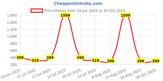 myntra.com SMARTEES Oversized Typography Printed Drop-Shoulder Sleeves Cotton T-Shirt smartees Price History Graph from 19 Jun 2025 to 26 Oct 2025