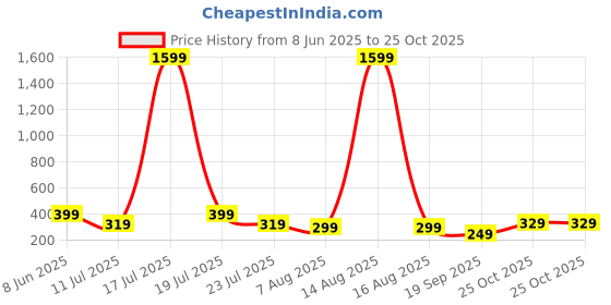 myntra.com SMARTEES Oversized Typography Printed Drop-Shoulder Sleeves Cotton T-Shirt smartees Price History Graph from 8 Jun 2025 to 25 Oct 2025