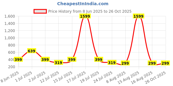 myntra.com SMARTEES Oversized Typography Printed Drop-Shoulder Sleeves Cotton T-Shirt smartees Price History Graph from 8 Jun 2025 to 26 Oct 2025