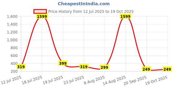 myntra.com SMARTEES Printed Drop-Shoulder Sleeves Oversized Cotton T-shirt smartees Price History Graph from 12 Jul 2025 to 18 Oct 2025