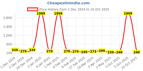 myntra.com SMARTEES Round Neck Drop-Shoulder Sleeves Cotton Oversize Tshirt smartees Price History Graph from 1 Dec 2024 to 10 Oct 2025