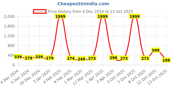 myntra.com SMARTEES Round Neck Drop-Shoulder Sleeves Cotton Oversize Tshirt smartees Price History Graph from 4 Dec 2024 to 12 Oct 2025