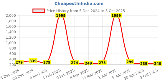 myntra.com SMARTEES Round Neck Drop-Shoulder Sleeves Cotton Oversize Tshirt smartees Price History Graph from 5 Dec 2024 to 3 Oct 2025