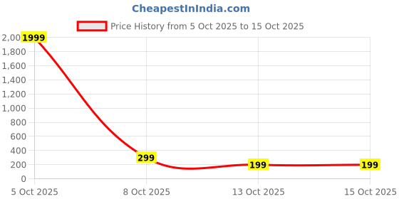 myntra.com SMARTEES Round Neck Drop-Shoulder Sleeves Cotton Oversize Tshirt smartees Price History Graph from 5 Oct 2025 to 15 Oct 2025