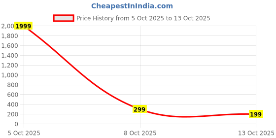 myntra.com SMARTEES Round Neck Drop Shoulder Sleeves Oversized Cotton T-shirt smartees Price History Graph from 5 Oct 2025 to 13 Oct 2025