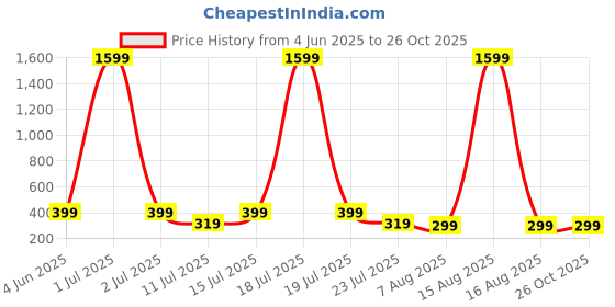 myntra.com SMARTEES Typography Printed Cotton Oversized T-shirt smartees Price History Graph from 4 Jun 2025 to 25 Oct 2025