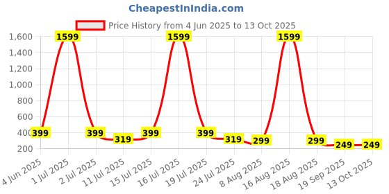 myntra.com SMARTEES Typography Printed Cotton Oversized T-shirt smartees Price History Graph from 4 Jun 2025 to 12 Oct 2025