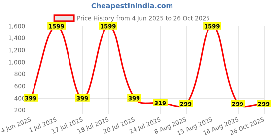 myntra.com SMARTEES Typography Printed Drop-Shoulder Sleeves Cotton Oversized T-shirt smartees Price History Graph from 4 Jun 2025 to 25 Oct 2025