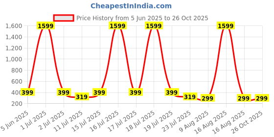myntra.com SMARTEES Typography Printed Drop-Shoulder Sleeves Cotton Oversized T-shirt smartees Price History Graph from 5 Jun 2025 to 26 Oct 2025