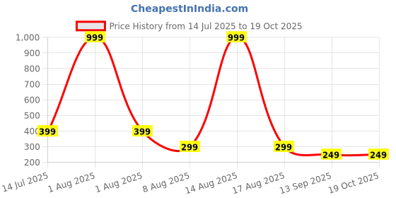 myntra.com SMARTEES Typography Printed Drop-Shoulder Sleeves Cotton Oversized T-shirt smartees Price History Graph from 14 Jul 2025 to 19 Oct 2025