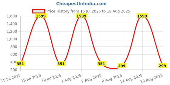 myntra.com SMARTEES Typography Printed Drop Shoulder Sleeves Cotton Oversized T-shirt smartees Price History Graph from 15 Jul 2025 to 18 Aug 2025