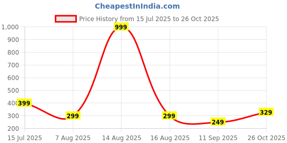 myntra.com SMARTEES Typography Printed Drop-Shoulder Sleeves Cotton Oversized T-shirt smartees Price History Graph from 15 Jul 2025 to 25 Oct 2025