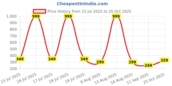 myntra.com SMARTEES Typography Printed Drop-Shoulder Sleeves Cotton Oversized T-shirt smartees Price History Graph from 15 Jul 2025 to 25 Oct 2025