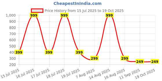 myntra.com SMARTEES Typography Printed Drop-Shoulder Sleeves Cotton Oversized T-shirt smartees Price History Graph from 15 Jul 2025 to 18 Oct 2025