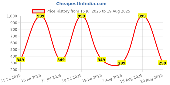 myntra.com SMARTEES Typography Printed Drop-Shoulder Sleeves Cotton Oversized T-shirt smartees Price History Graph from 15 Jul 2025 to 19 Aug 2025