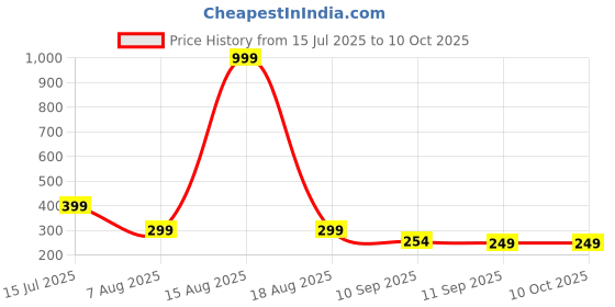 myntra.com SMARTEES Typography Printed Drop-Shoulder Sleeves Cotton Oversized T-shirt smartees Price History Graph from 15 Jul 2025 to 10 Oct 2025