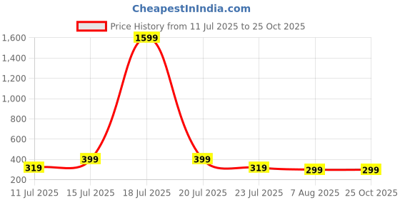 myntra.com SMARTEES Typography Printed Drop-Shoulder Sleeves Oversized Cotton T-shirt smartees Price History Graph from 11 Jul 2025 to 25 Oct 2025