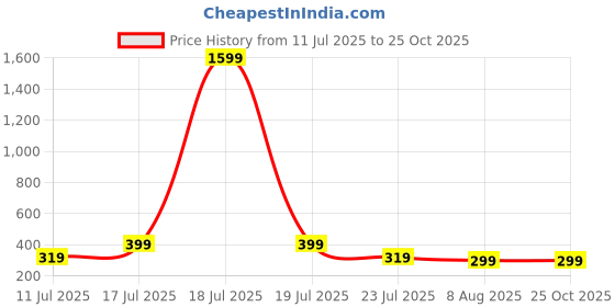 myntra.com SMARTEES Typography Printed Drop-Shoulder Sleeves Oversized Cotton T-shirt smartees Price History Graph from 11 Jul 2025 to 25 Oct 2025
