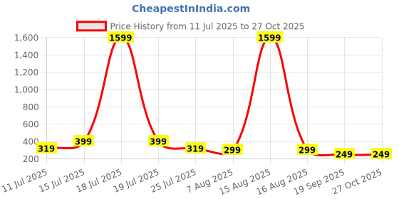myntra.com SMARTEES Typography Printed Drop-Shoulder Sleeves Oversized Cotton T-shirt smartees Price History Graph from 11 Jul 2025 to 26 Oct 2025