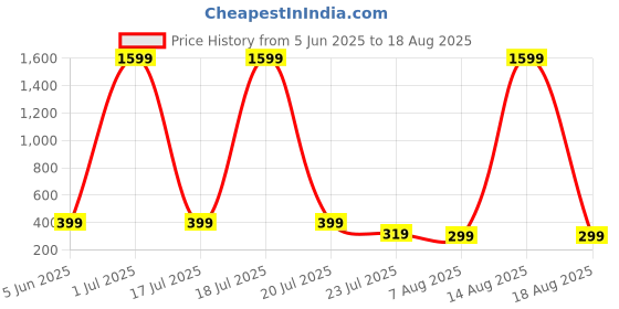 myntra.com SMARTEES Typography Printed Oversize Cotton T-shirt smartees Price History Graph from 5 Jun 2025 to 18 Aug 2025